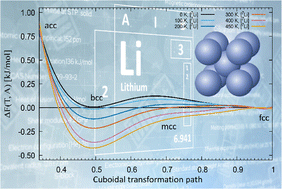 Graphical abstract: Solving a problem with a single parameter: a smooth bcc to fcc phase transition for metallic lithium