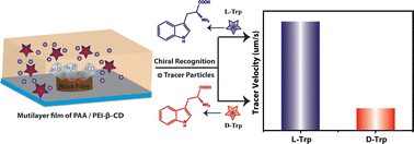 Graphical abstract: Discrimination of enantiomers and constitutional isomers by self-generated macroscopic fluid flow