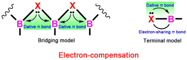 Graphical abstract: Electron-compensation: a valid strategy for chemically stabilizing boron-based clusters with hypercoordinate centres