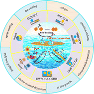 Graphical abstract: Recent advances in eco-friendly fabrics with special wettability for oil/water separation