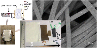 Graphical abstract: Design of three-dimensional electrocatalytic all-in-one electrodes by leveraging electrospinning and calcination approaches