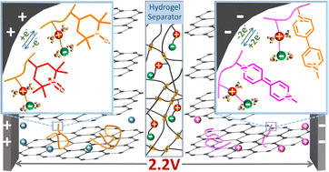 Graphical abstract: Improving the performance of supercapacitors by combining polymeric redox couples and a polymer hydrogel separator