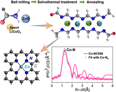 Graphical abstract: Waste to wealth: atomically dispersed cobalt–nitrogen–carbon from spent LiCoO2