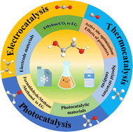 Graphical abstract: Emerging catalysts for the ambient synthesis of ethylene glycol from CO2 and its derivatives