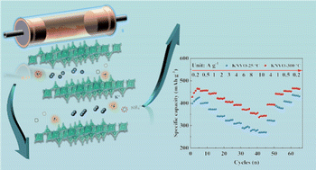 Graphical abstract: Engineering crystal water in potassium ammonium vanadate for fast Zn-ion storage