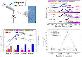 Graphical abstract: An attempt to confirm the contribution to ORR activity of different N-species in M-NC (M = Fe, Co, Ni) catalysts with XPS analysis