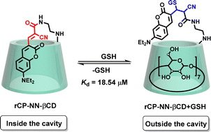 Graphical abstract: Reversible dynamic optical sensing based on coumarin modified β-cyclodextrin for glutathione in living cells