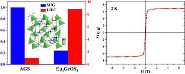 Graphical abstract: The first quaternary rare-earth oxythiogermanate with second-harmonic generation and ferromagnetic behavior