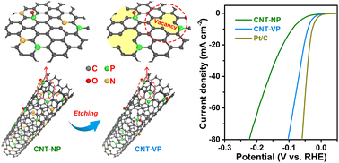 Graphical abstract: Retracted Article: Achieving near-Pt hydrogen production on defect nanocarbon via the synergy between carbon defects and heteroatoms