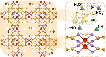 Graphical abstract: Hybrid nanoarrays of Cu-MOFs@H-substituted graphdiyne with various levels of Lewis acidity for nitrate electroreduction