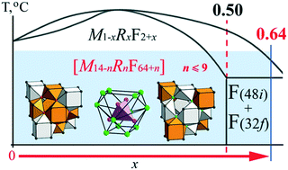 Graphical abstract: The universal defect cluster architecture of fluorite-type nanostructured crystals
