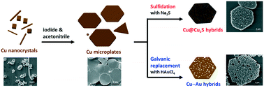 Graphical abstract: High-yield synthesis and hybridizations of Cu microplates for catalytic applications