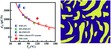 Graphical abstract: Significant performance enhancement of Nd-doped Pb(In0.5Nb0.5)O3–PbTiO3 ferroelectric crystals