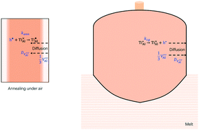 Graphical abstract: On the way to modelling dopant valence in ionic crystal growth: the Ti:Al2O3 case