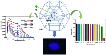 Graphical abstract: Versatile Cl-decorated CPM-5 as a blue LED and luminescent sensor for selective Fe3+ sensing and temperature detection