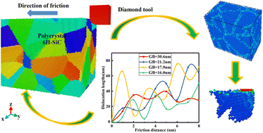 Graphical abstract: Molecular dynamics analysis on the effect of grain size on the subsurface crack growth of friction nanocrystalline 6H-SiC