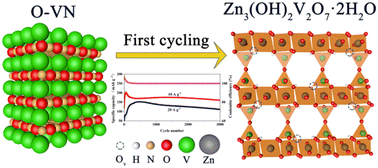 Graphical abstract: High-performance Zn-ion batteries constructed by in situ conversion of surface-oxidized vanadium nitride into Zn3(OH)2V2O7·2H2O with oxygen defects