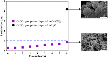 Graphical abstract: Inhibition of CaCO3 growth and synthesis of submicron particles by preferential adsorption of additive Ca2+ ions on fresh precipitates