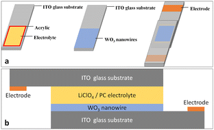 Graphical abstract: Catalyst-free synthesis of tungsten oxide nanowires via thermal evaporation for fast-response electrochromic devices