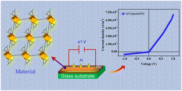 Graphical abstract: Exploration of Cl⋯Cl and π⋯π stacking contacts along with the conductivity properties of a Cu-MOF featured with paddle-wheel SBUs