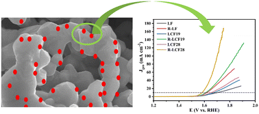 Graphical abstract: Dealloying/exsolution-induced nanoporous perovskite oxides anchored with alloy nanoparticles for the oxygen evolution reaction