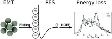 Graphical abstract: Effective medium theory for bcc metals: electronically non-adiabatic H atom scattering in full dimensions