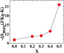 Graphical abstract: Magnetic and magnetocaloric effect study of a polycrystalline Gd0.5Sr0.5−xCaxMnO3 compound