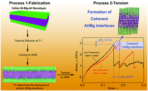 Graphical abstract: Coherent-interface-induced second hardening deformation of Al–Mg–Al nanolayers by molecular dynamics simulations