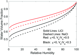 Graphical abstract: Thermodynamics of hydrogels for applications in atmospheric water harvesting, evaporation, and desalination