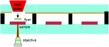 Graphical abstract: Laser pulses into bullets: tabletop shock experiments