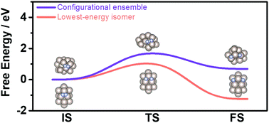 Graphical abstract: Structural dynamics of Ru clusters during nitrogen dissociation in ammonia synthesis