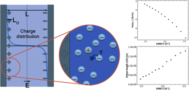 Graphical abstract: The Debye length and anionic transport properties of composite membranes based on supported ionic liquid-like phases (SILLPS)