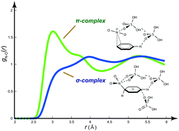 Graphical abstract: Solvation in nitration of benzene and the valence electronic structure of the Wheland intermediate