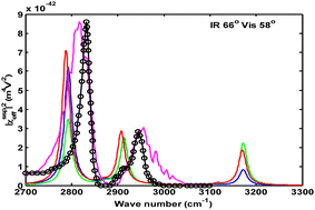 Graphical abstract: Sum-frequency vibrational spectroscopy of methanol at interfaces due to Fermi resonance