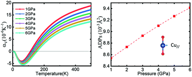Graphical abstract: Pressure enhanced negative thermal expansion in 2H CuScO2 from first-principles calculations