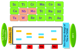 Graphical abstract: Performance of the nitrogen reduction reaction on metal bound g-C6N6: a combined approach of machine learning and DFT