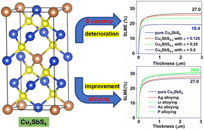 Graphical abstract: Electronic structure, defect properties, and optimization of the band gap of the earth-abundant and low-toxicity photovoltaic absorber Cu3SbS4