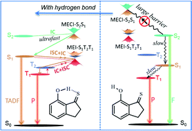 Graphical abstract: Nature of excited-state dependent hydrogen bonds and their critical role in determining the photophysical properties of aromatic thioketones