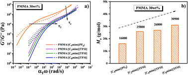 Graphical abstract: Influence of ionic liquids on the chain dynamics and enthalpy relaxation of poly(methyl methacrylate)