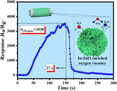 Graphical abstract: Ultra-sensitive H2S sensor based on sunflower-like In-doped ZnO with enriched oxygen vacancies