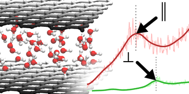 Graphical abstract: Nanoconfinement effects on water in narrow graphene-based slit pores as revealed by THz spectroscopy