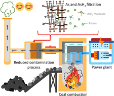 Graphical abstract: Transition-metal decorated graphdiyne monolayer as an efficient sensor toward phosphide (PH3) and arsine (AsH3)