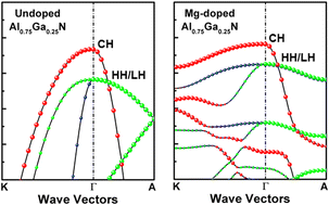 Graphical abstract: Reply to the ‘Comment on “Regulating the valence level arrangement of high-Al-content AlGaN quantum wells using additional potentials with Mg doping”’ by W. Lambrecht, Phys. Chem. Chem. Phys., 2023, 25, DOI: 10.1039/D2CP01080A