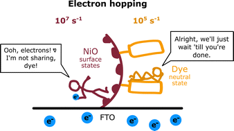 Graphical abstract: Electron-hopping across dye-sensitized mesoporous NiO surfaces