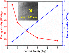 Graphical abstract: Effect of strontium doping on the electrochemical pseudocapacitance of Y1−xSrxMnO3−δ perovskites