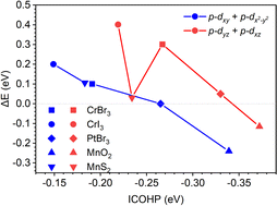 Graphical abstract: Effects of p–d orbital mixings on magnetocrystalline anisotropy for D3d-symmetric ferromagnetic semiconducting monolayers