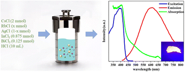 Graphical abstract: A novel material Cs2RbxAg1−xIn0.875Bi0.125Cl6 with a special blue shift and application for white light LED devices