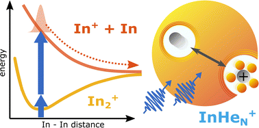 Graphical abstract: Dimer photofragmentation and cation ejection dynamics in helium nanodroplets