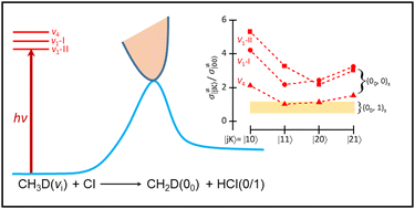 Graphical abstract: Stretching-mode specificity in the Cl + CH3D(v1-I, v1-II, and v4 = 1; |jK〉) reactions: dependency on the initial |jK〉 selectivity