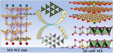 Graphical abstract: First principles study on thickness dependent structural and electronic properties unveiling the growth and stability of 2D layered II–VI semiconducting compounds
